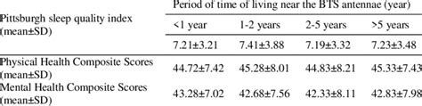 Means Of Pittsburgh Sleep Quality Index Mental Health Composite