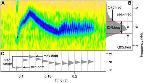 Schematic Diagram For Seven Acoustic Parameters Out Of 12 Measured In Download Scientific