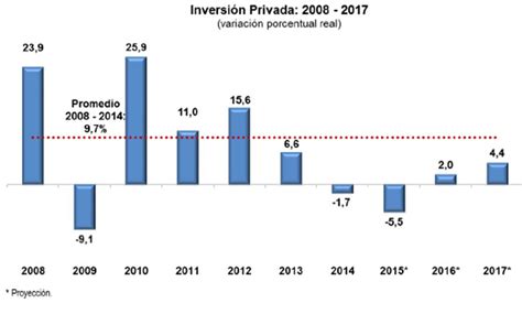 Inversión Privada Caería En 55 El 2015 La Tasa Más Baja Desde El Año