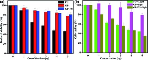 In Vitro Concentration Dependent Cell Viability Of Hela A And Light