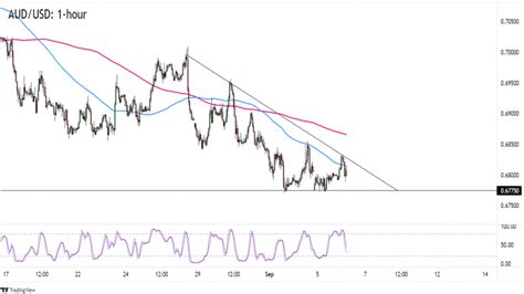 Forex Aud Usd Se Odr Od Rezistence Trendov Linie Fxstreet Cz