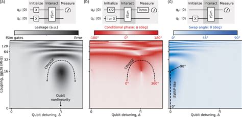 Exploring The Parameter Space Of Two Qubit Gates Each Pixel Represents