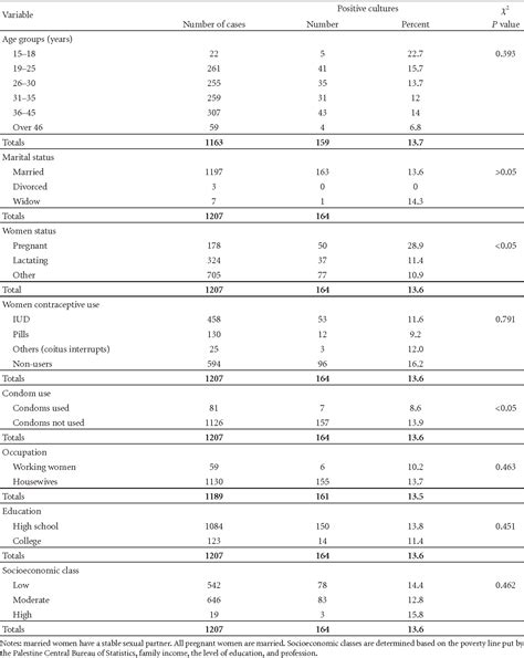 Table 1 From Detection Of Trichomonas Vaginalis In Vaginal Swab Clinical Samples From