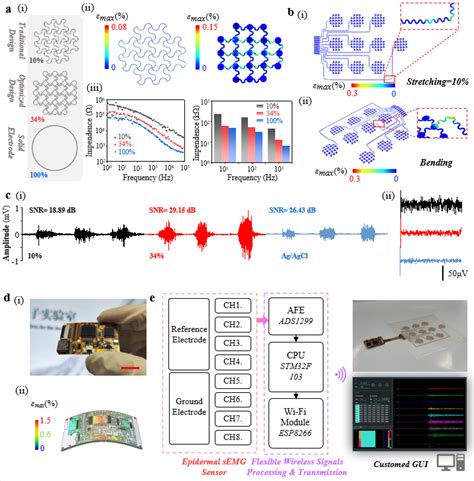 Researchers Develop Epidermal Electromyography Sensor Tool For Gesture