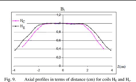 Figure 9 From Design And Testing Of A Radiofrequency Ellipsoidal