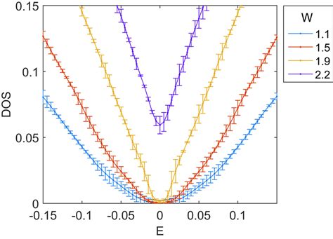 Color Online Finite Size Scaling Of The Dos At E And W The