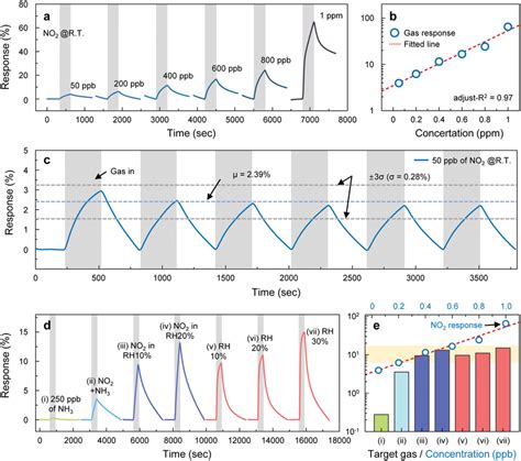 Gas Sensing Characteristics Of The Rgocucoox Sensors All Measurements