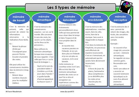 Les Types De M Moire Exercice M Moire M Moire De Travail