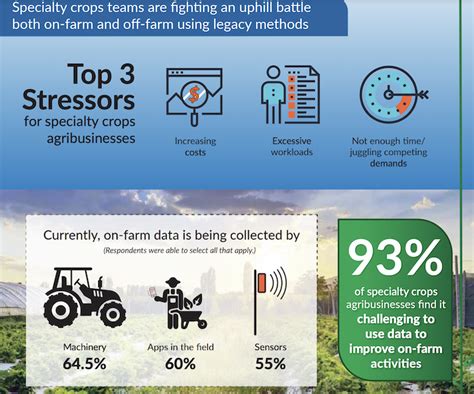 Agtech Trends Survey Demand Rising For Ai Automation Data Analytics