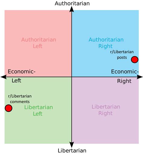 Rlibertarian In A Nutshell Rpoliticalcompassmemes Political Compass Know Your Meme