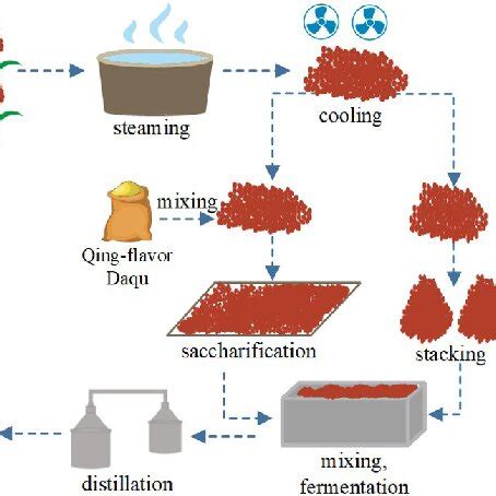 Flow chart of QZCF Baijiu production process. | Download Scientific Diagram