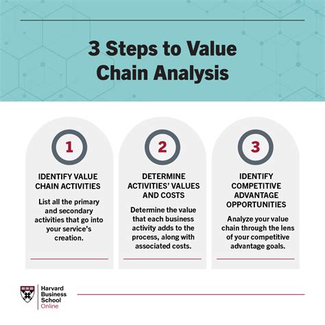 What Is A Value Chain Analysis 3 Steps Hbs Online