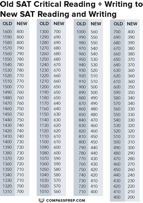 Sat Reading And Writing Scaled Score Chart Sat Score Calculator 2021