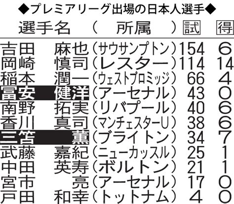 遠藤航のリバプール移籍を所属のシュツットガルト容認「交渉の許可が出た。彼の夢」ヘーネス監督 ブンデスリーガ写真ニュース 日刊スポーツ