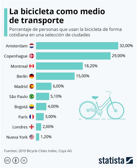 Gráfico ¿en Qué Ciudades Es Más Común Andar En Bicicleta Statista