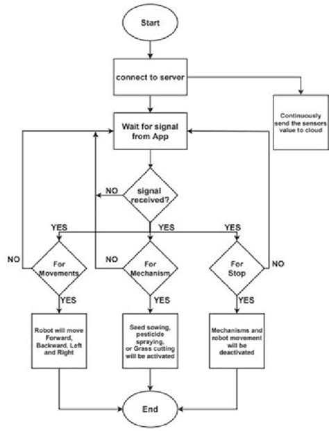 Flow Chart Of The Proposed System Download Scientific Diagram