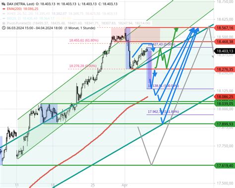 DAX Tagesausblick Peng Neue DAX Wochentiefs Unter 18275 Stock3