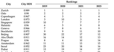 Cities Ranked In The Top Of The Imd Smart City Index From To