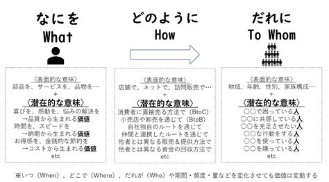 意外と深い「だれに、なにを、どのように」 株式会社 みすゞ中小企業診断士事務所