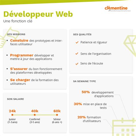 Fiche métier comment devenir développeur web