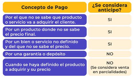 C Mo Hacer Una Factura De Anticipo Contadigital