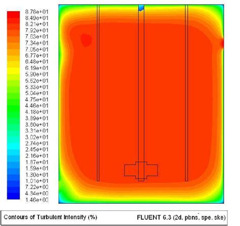 Contours Of Turbulent Intensity Download Scientific Diagram