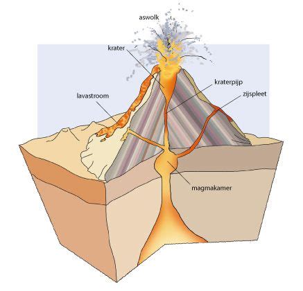 Oorzaak Gevolg Vulkanen Mineralogie Aardrijkskunde