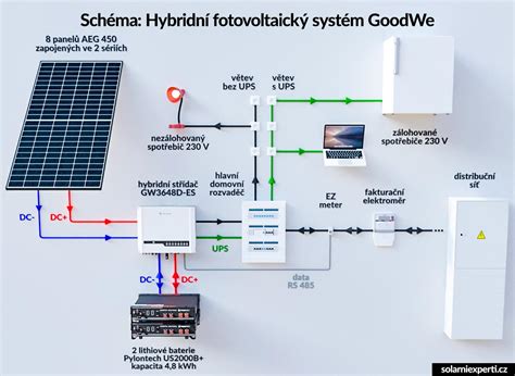 Hybridní fotovoltaická elektrárna 3 6 kWp na klíč Solární Experti