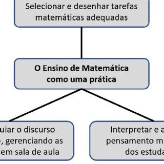 O ensino da Matemática como uma prática Download Scientific Diagram