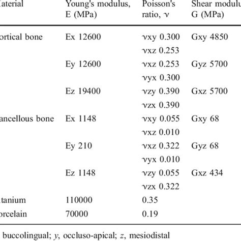 Material Properties Of The Finite Element Models Download Table