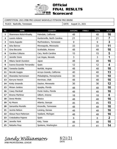 2021 Ifbb Nashville Fit Show Results And Scorecard Fitness Volt