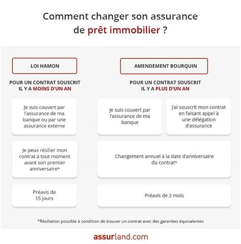 Quand Et Comment Changer Son Assurance Emprunteur En