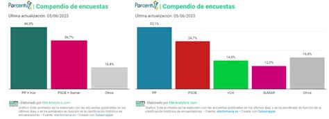 Así Serían Los Resultados De Las Elecciones Generales 2023 Si Se Votase Hoy