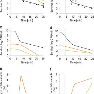 A And B Inactivation Kinetics Of Listeria Monocytogenes Lo Wt