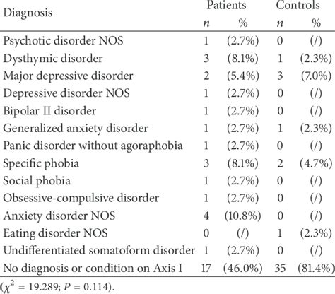 Dsm Iv Tr Axis I Disorders Download Table