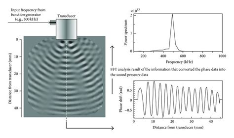 An Example Of Fringe Pattern Analysis Phase Shift And Its Fast