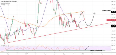 Lean Hogs: Ranged 2-month plan. for CME:HE1! by InvestingScope ...