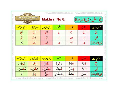 Articulation Points Of Arabic Alphabet Letters Makharij Ul Huruf Ppt