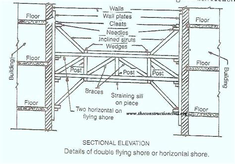 Flying Or Horizontal Shores The Construction Civil