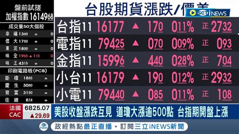 美股道瓊指數大漲逾500點 中東衝突疑慮緩解 美股收盤漲跌互見 台指期開盤上漲｜【台灣要聞】20231031｜三立inews Youtube