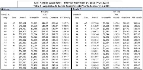 Wage Charts Mhu Local 305