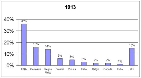 Distribuzione Mondiale Della Produzione Industriale