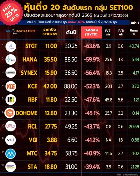 หุ้นดิ่ง 20 อันดับแรก กลุ่ม Set100 ปรับตัวลงแรงมากสุดจากต้นปี 2565 ณ วันที่ 3102565 Iyom