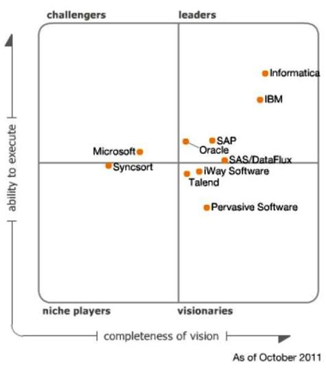 Gartner Cuadrante Mágico Sobre Herramientas De Integración De Datos