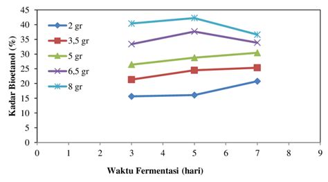 Gambar 3 1 Hubungan Pengaruh Waktu Fermentasi Dan Berat Ragi Terhadap