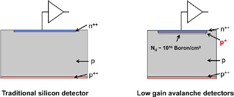 Schematic Of A Traditional Silicon Diode Left And Of A Low Gain Download Scientific Diagram