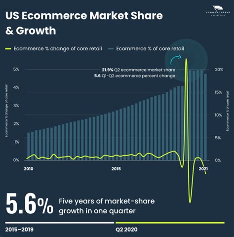 The Most Important Ecommerce Trends In 2022 [dtc Retail Report] E