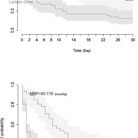 Kaplan Meier Estimate Of Survival After Resuscitation From Cardiac