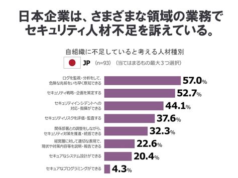 【図解】日本企業”だけ”が「セキュリティ人材不足」と嘆く理由