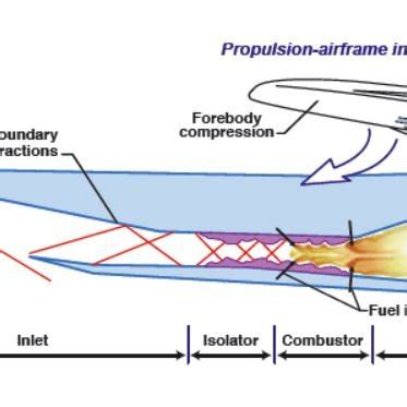 scramjet engine source nasa langley website  scientific diagram